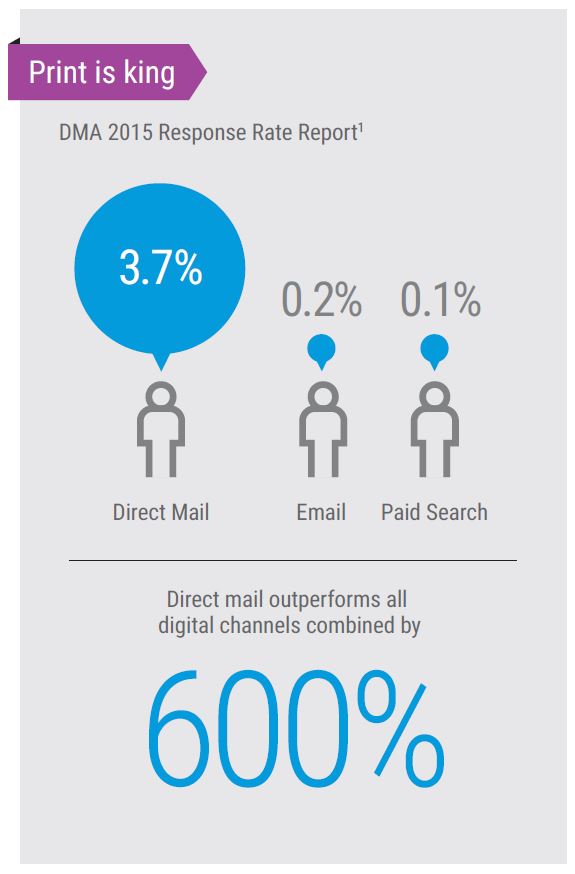 Direct Mail Vs Digital Marketing Channels, MPS, Managed Print Services, Xerox, Prior & Nami Business Systems