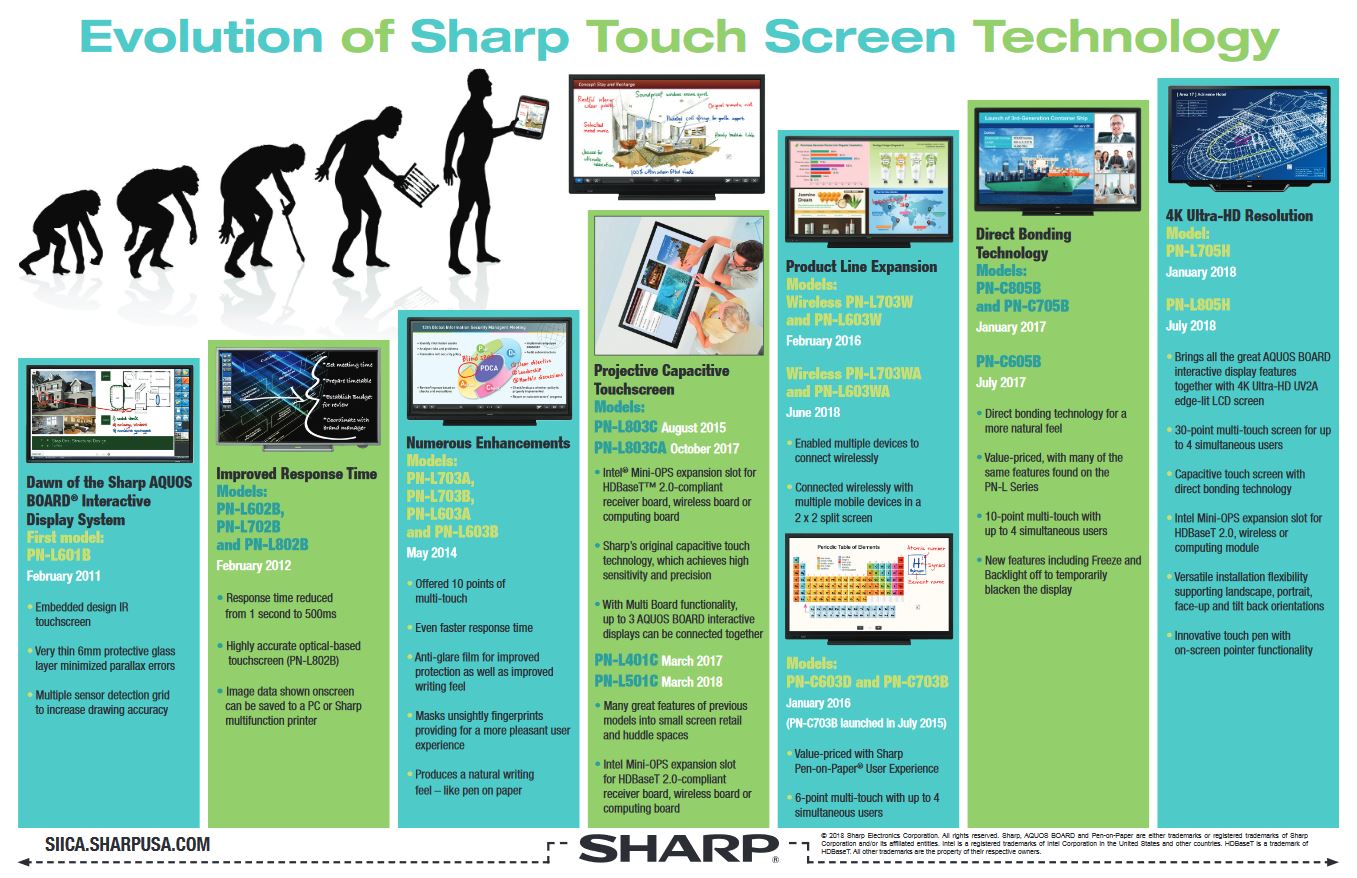 Sharp, Evolution Of Sharp Touch Screen, Prior & Nami Business Systems